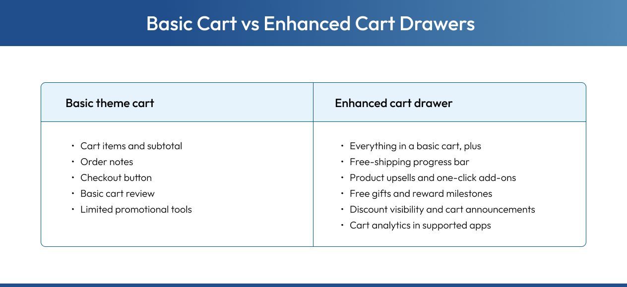 comparison of basic Shopify theme cart with an enhanced cart drawer