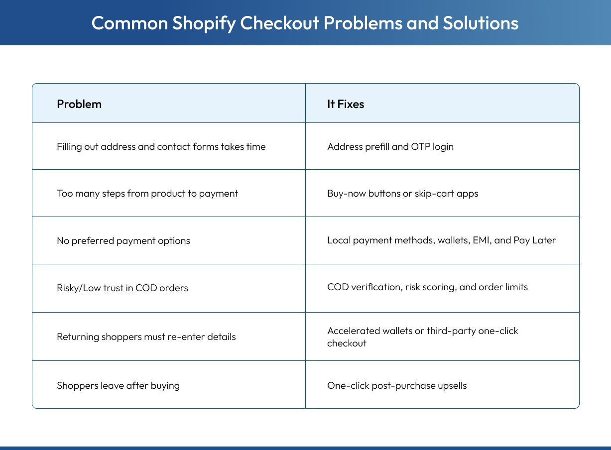  six common Shopify checkout problems and how to fix them.