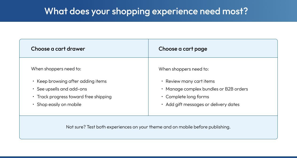 When to choose a Shopify cart drawer versus a full cart page.