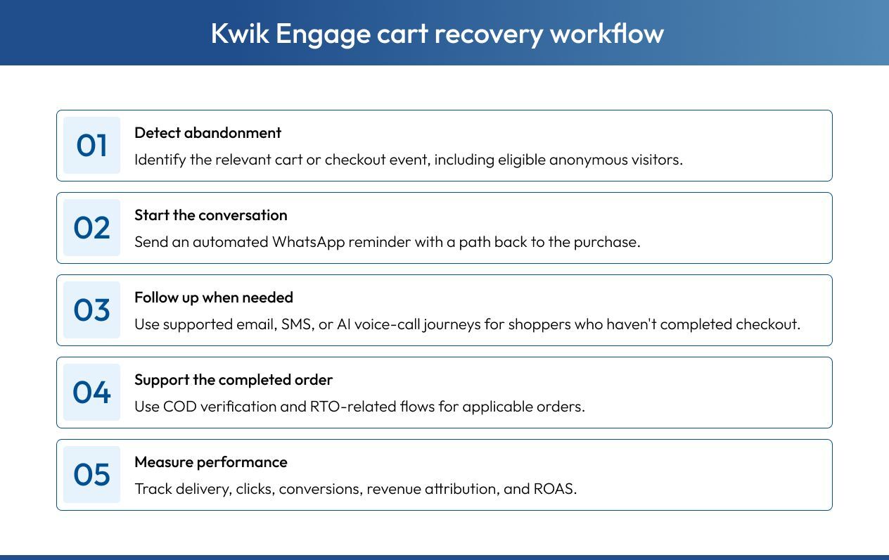 How Kwik Engage's capabilities connect across the recovery journey