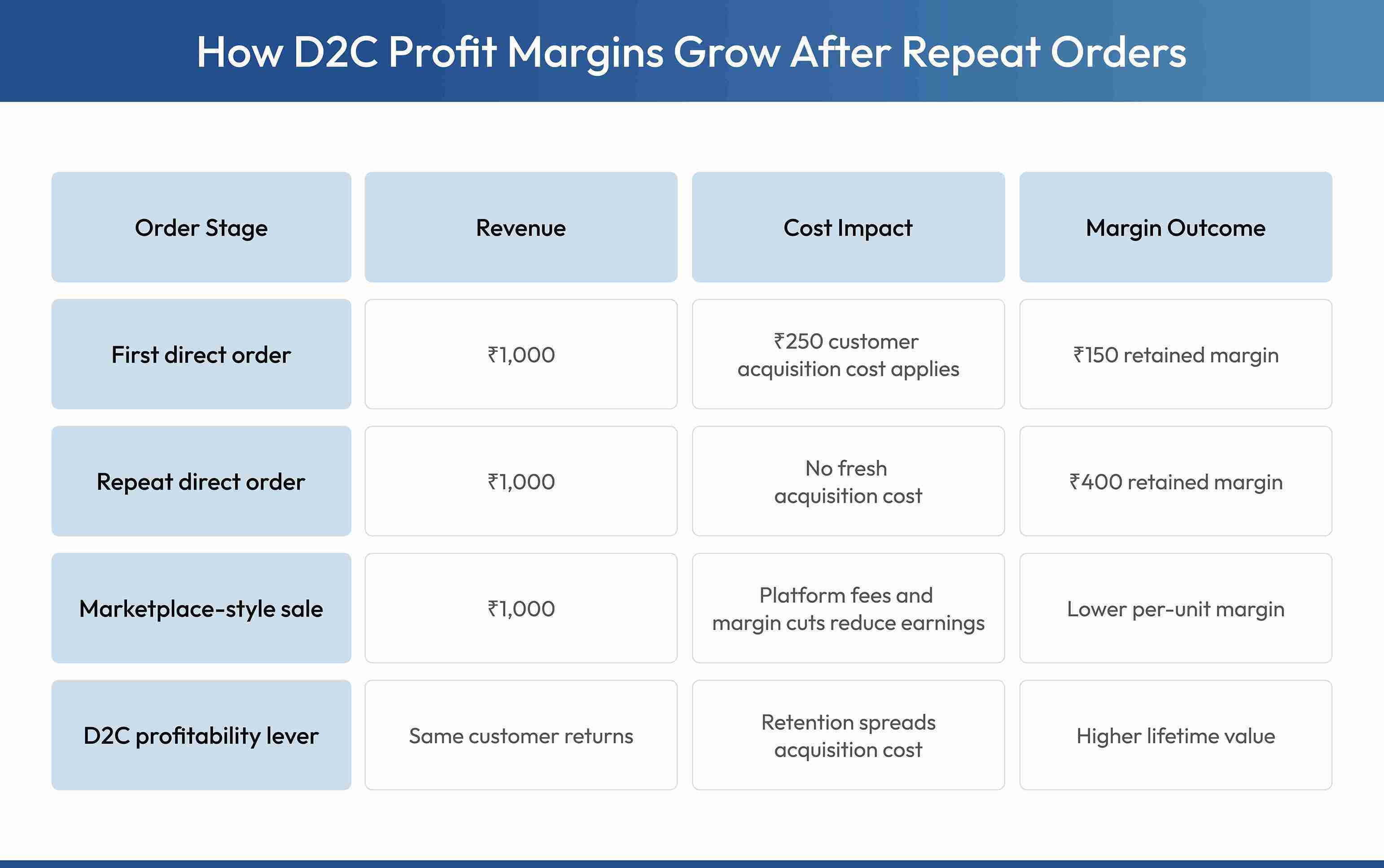 Understanding how D2C margins improve with repeat orders