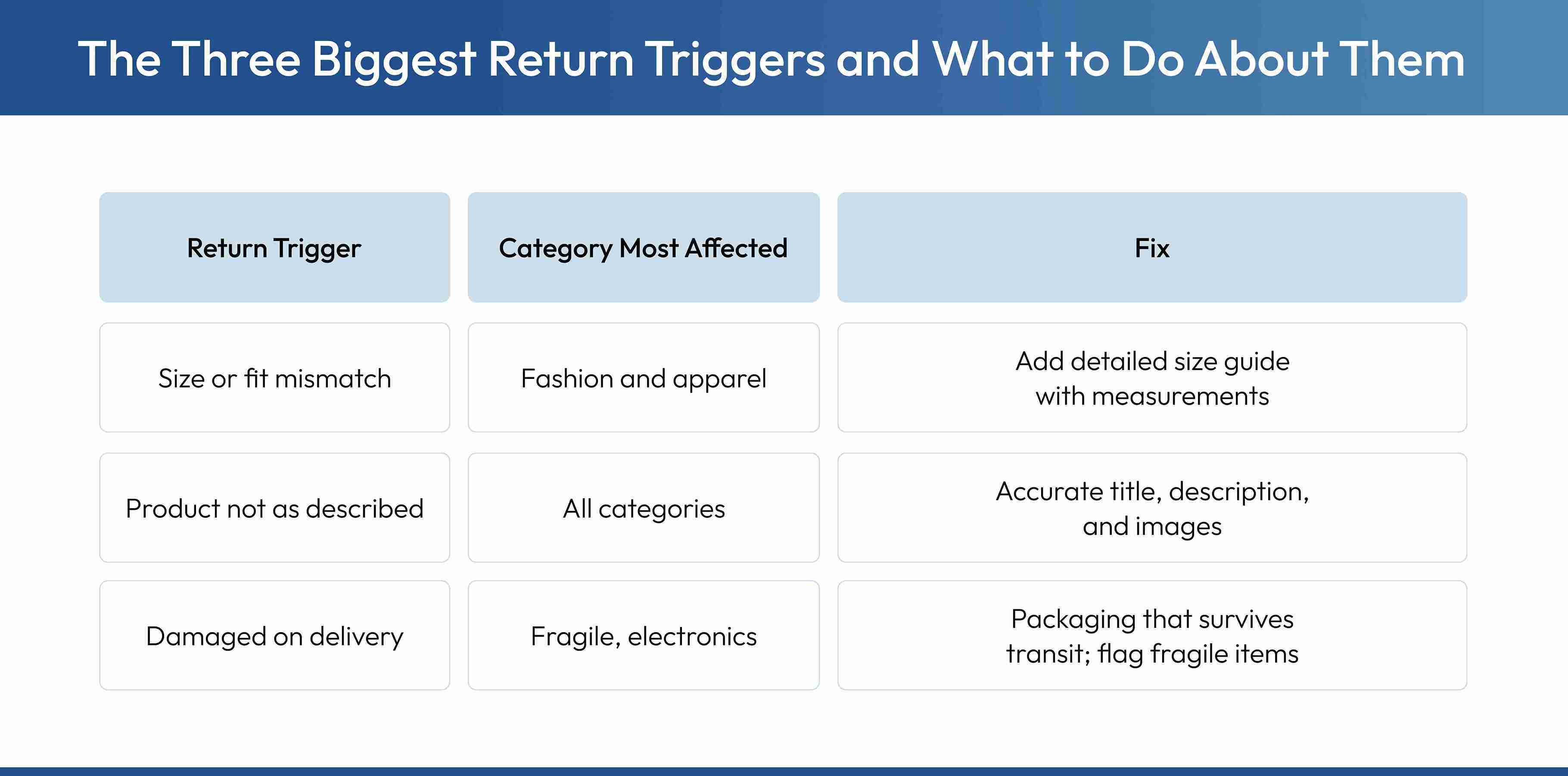 Most common Flipkart return triggers, the categories most affected, and actionable fixes for each.