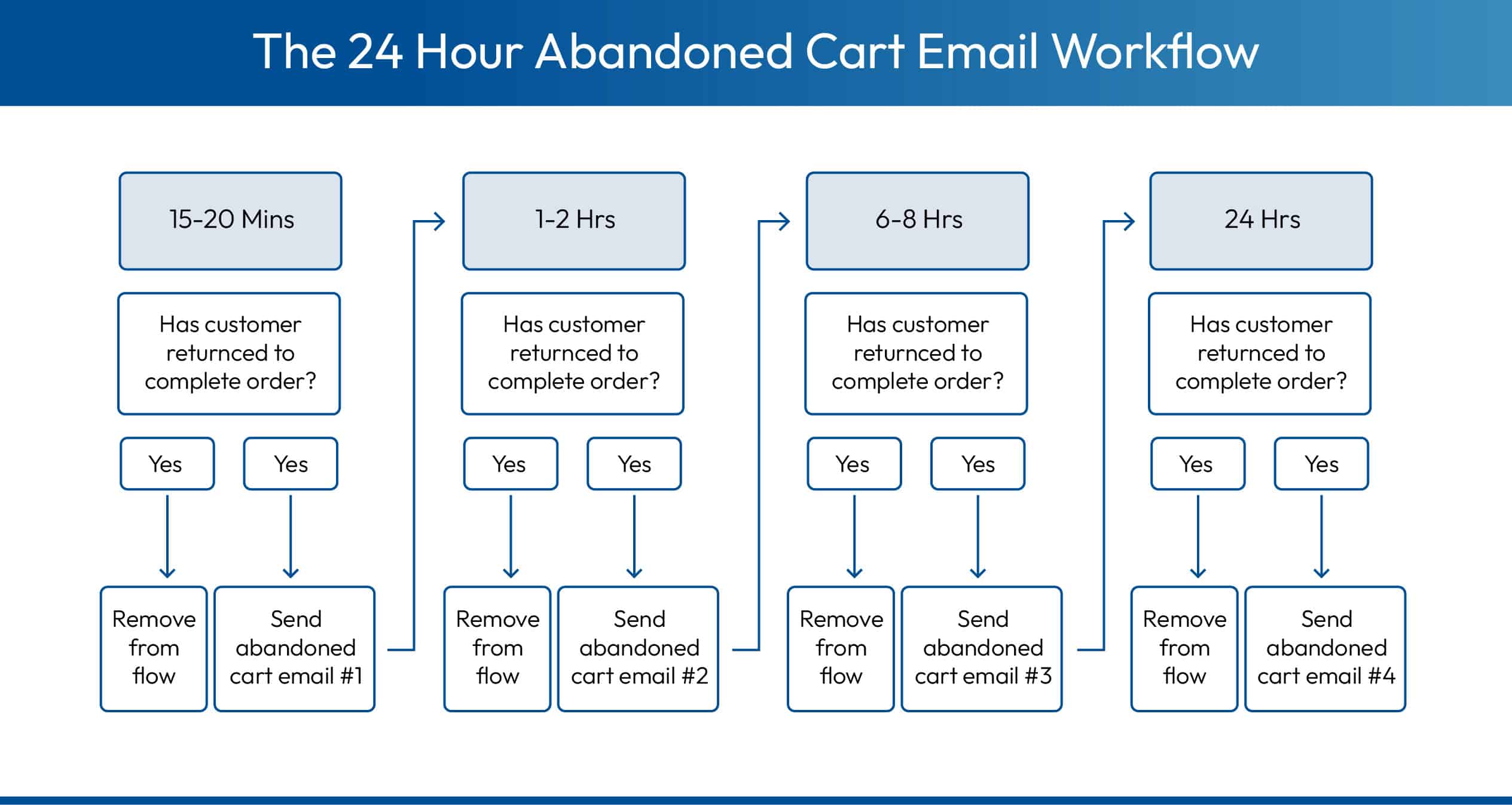 Abandoned cart email sequence
