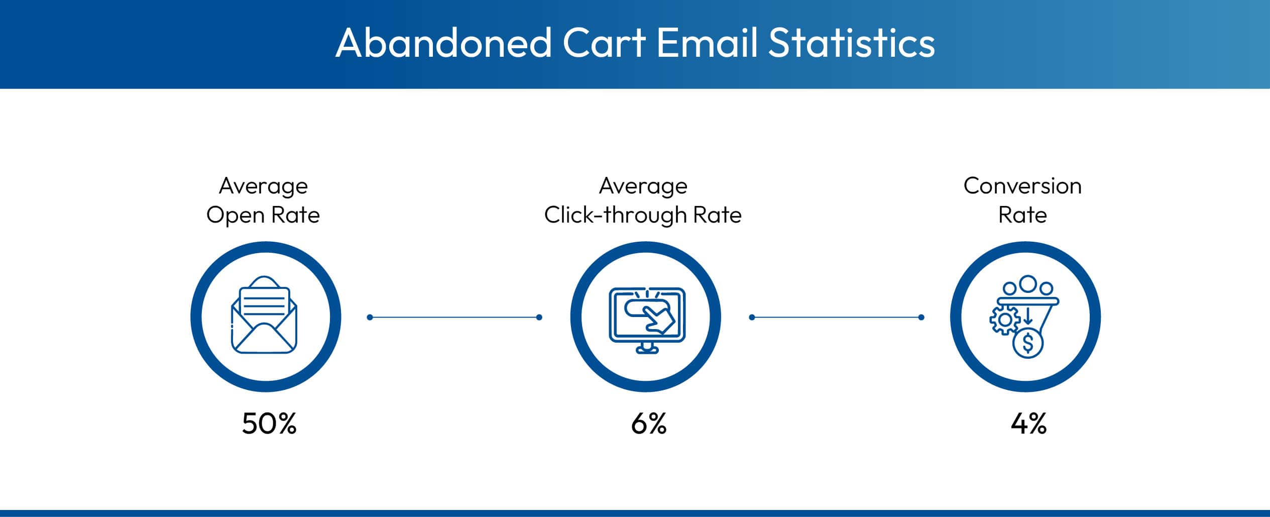 Abandoned cart email stats
