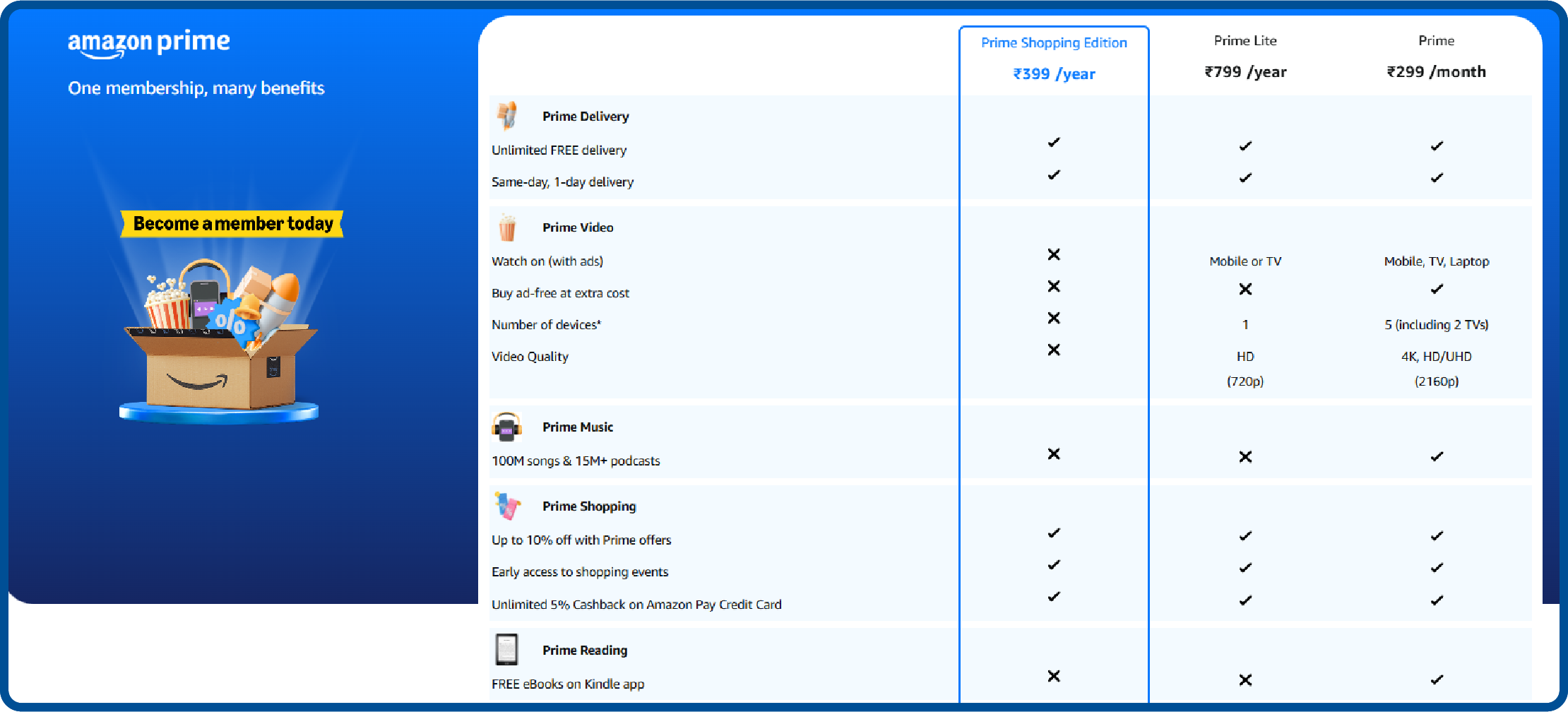 Loyalty program example from Amazon Prime