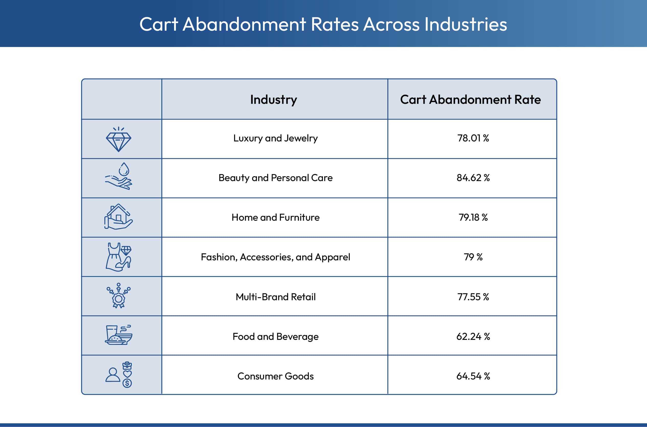 Average cart abandonment rates across various sectors.