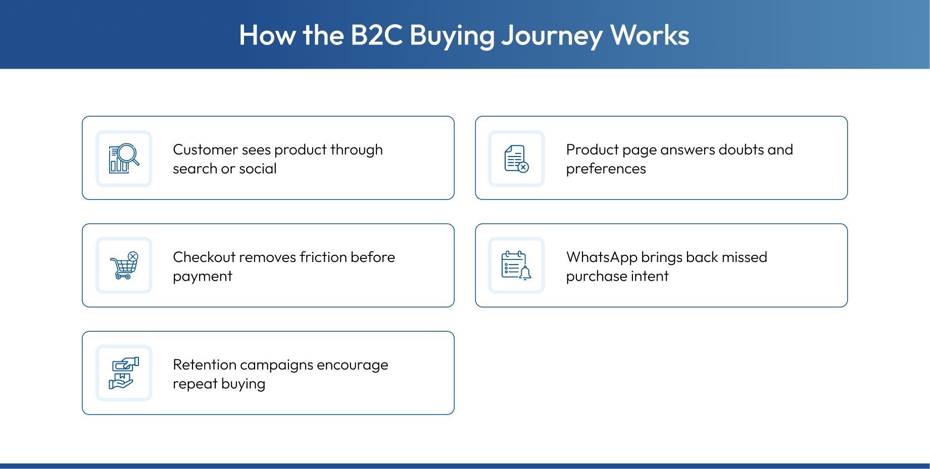 B2C buying journey from discovery to repeat purchase
