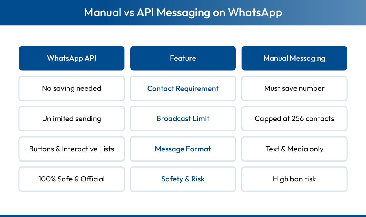 Manual messaging vs API for how to send WhatsApp message without saving number