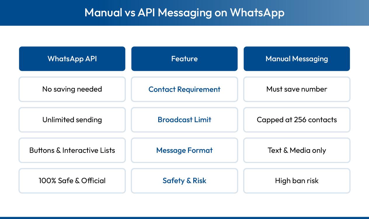 Method 3: The Professional Way (WhatsApp Business API)