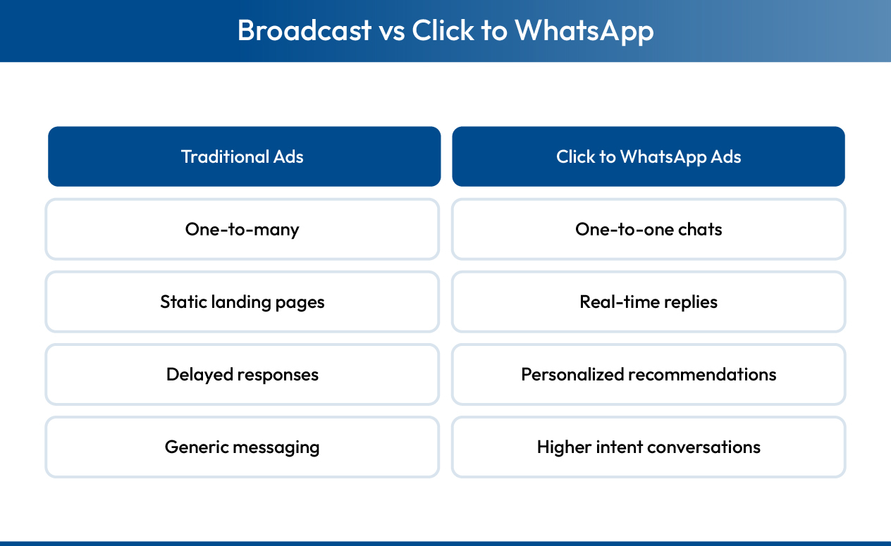 Broadcast vs click-to-WhatsApp
