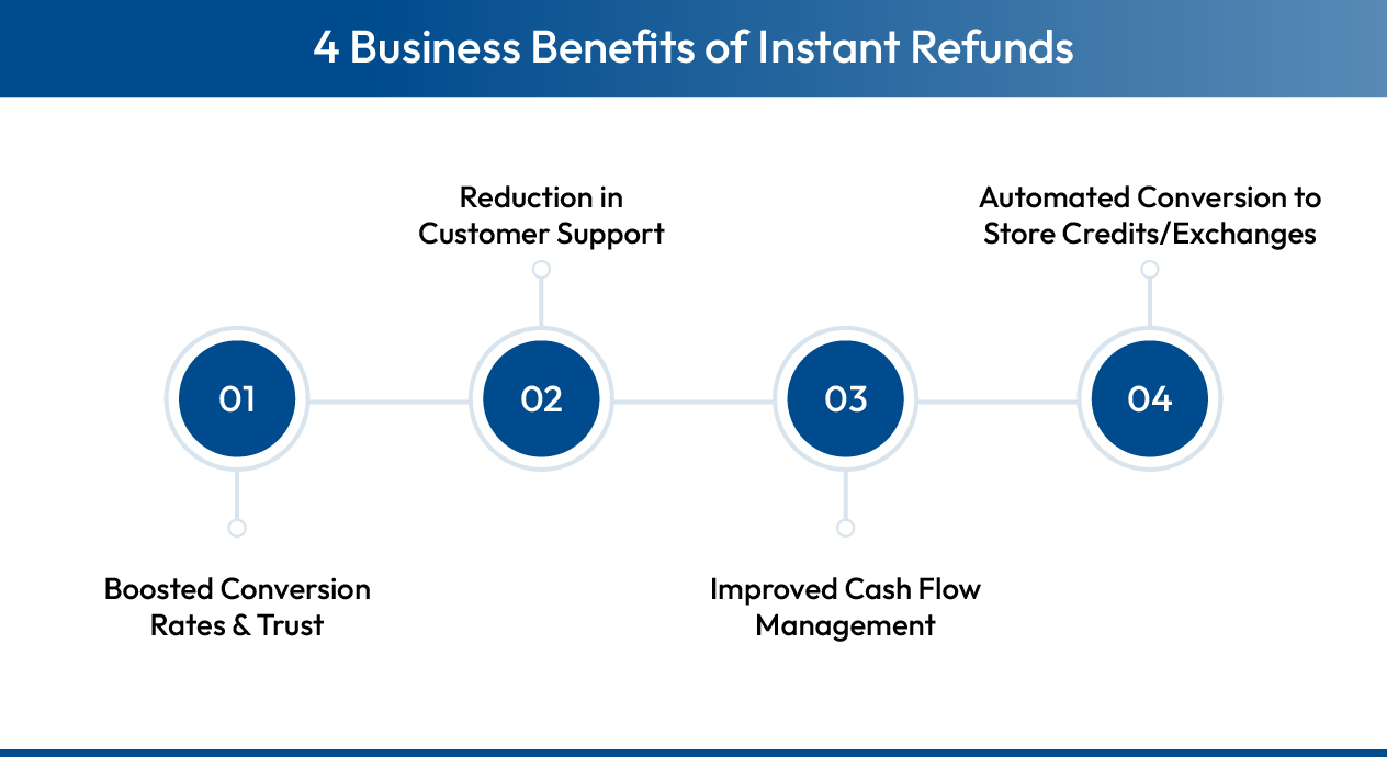 Business Advantages of Instant Refunds for eCommerce Operators