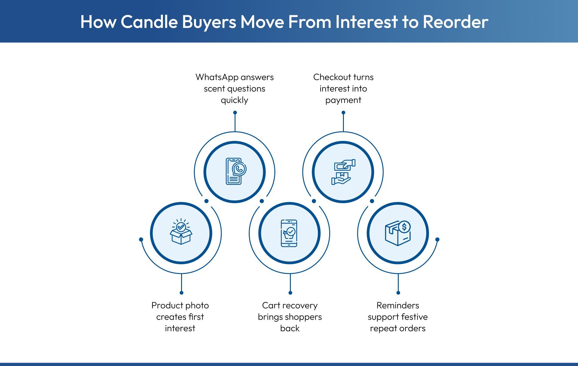 Candle buyer journey from interest to repeat orders