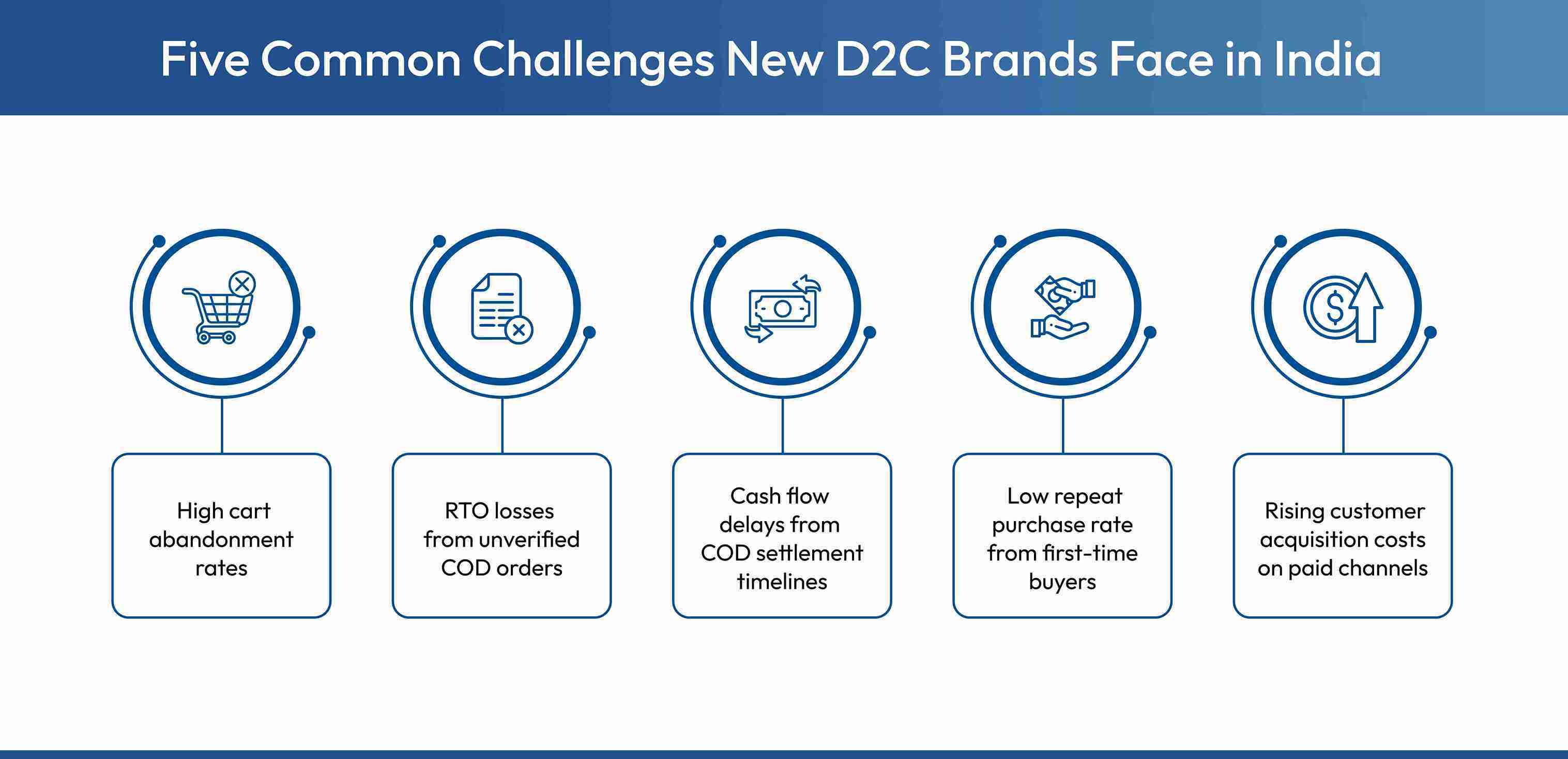 Challenges facing new D2C brands in India