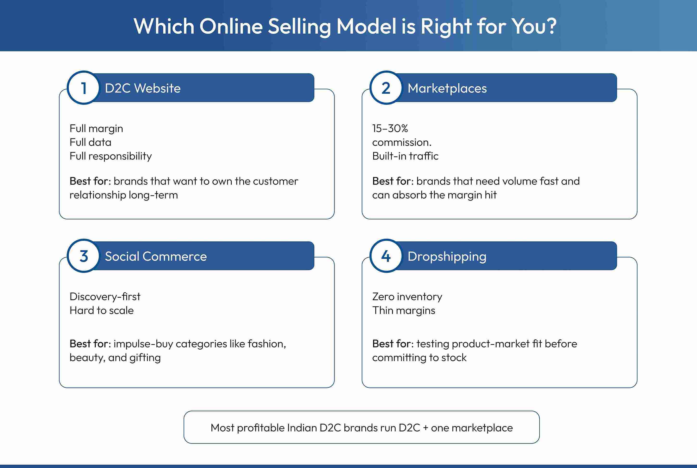 Comparing four online selling models, D2C, marketplace, social commerce, and dropshipping for Indian ecommerce brands.