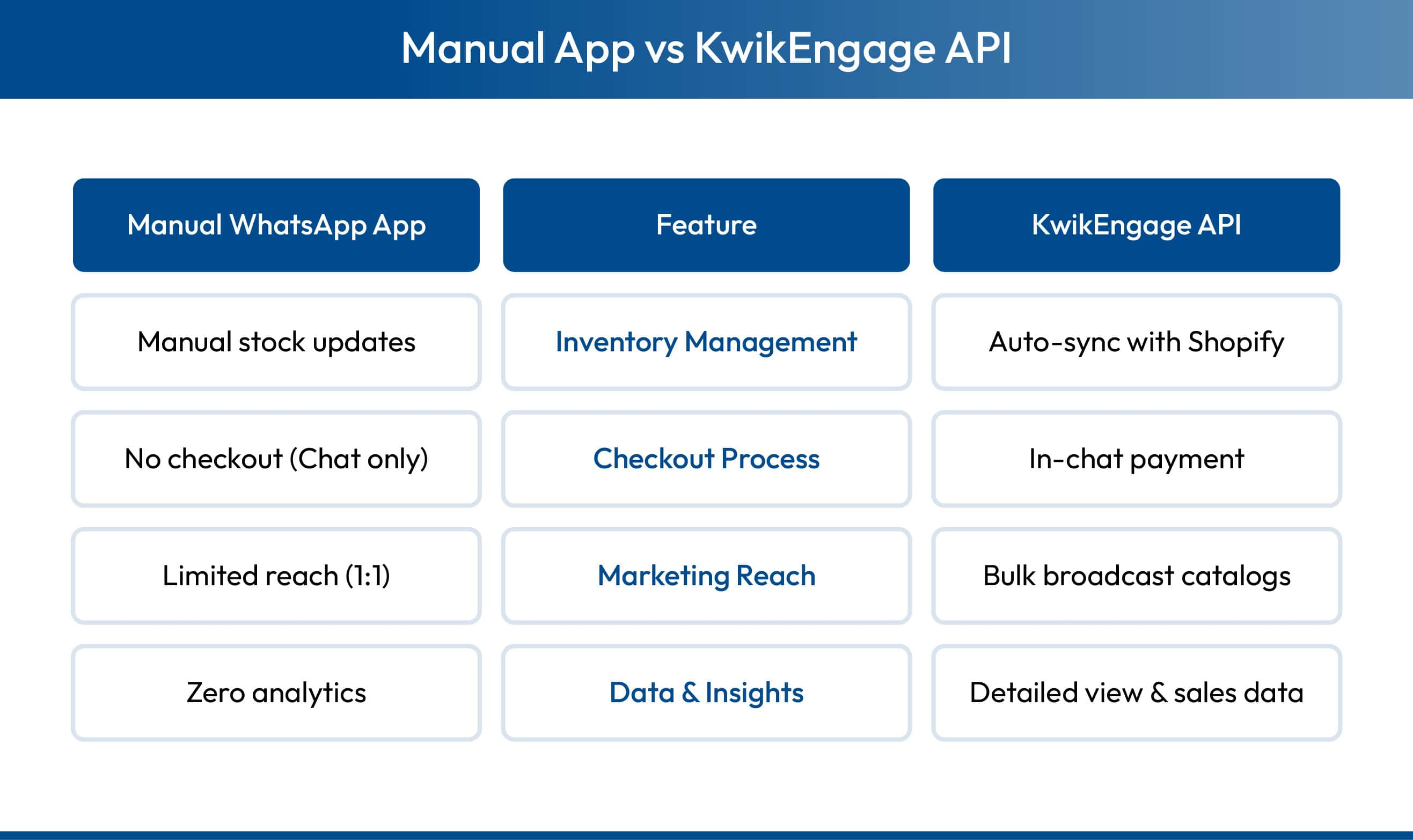 Manual WhatsApp Catalog vs Kwik Engage API feature comparison