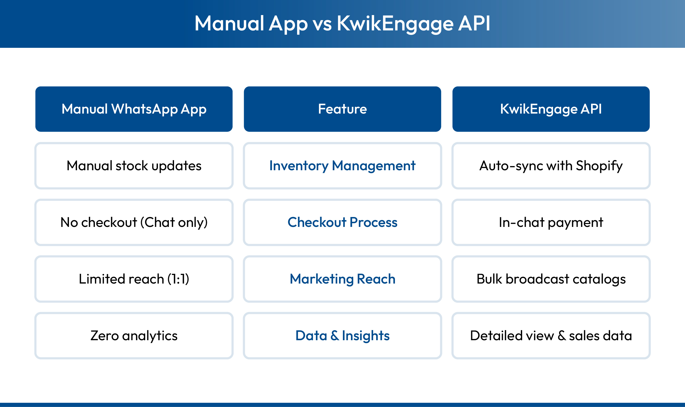 Scaling Your Sales with Kwik Engage & WhatsApp Business API