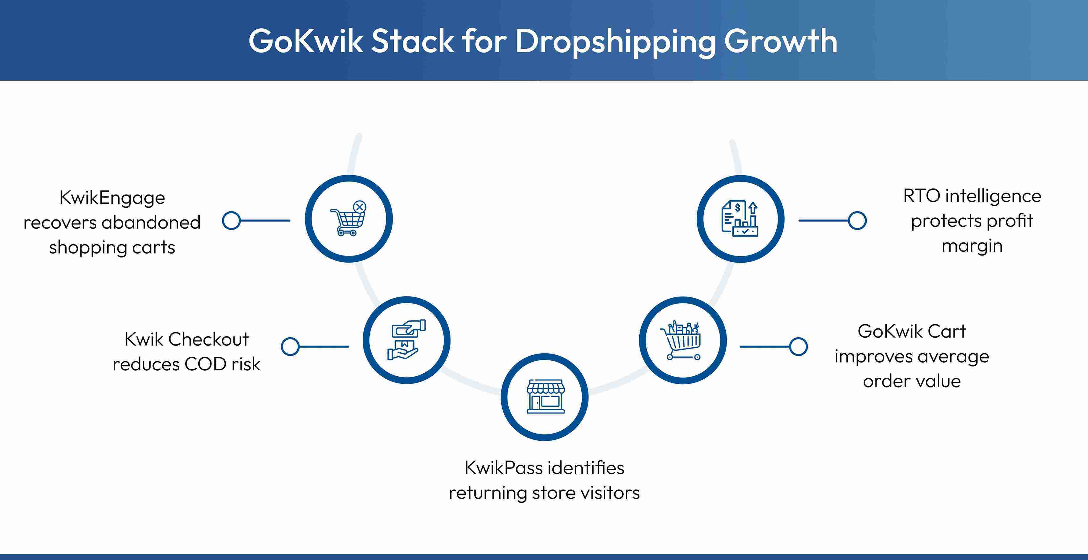 Different solution from GoKwik for dropshipping businesses