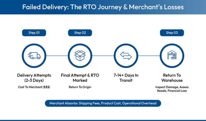 Failed Delivery: The RTO Journey & Merchant's Losses