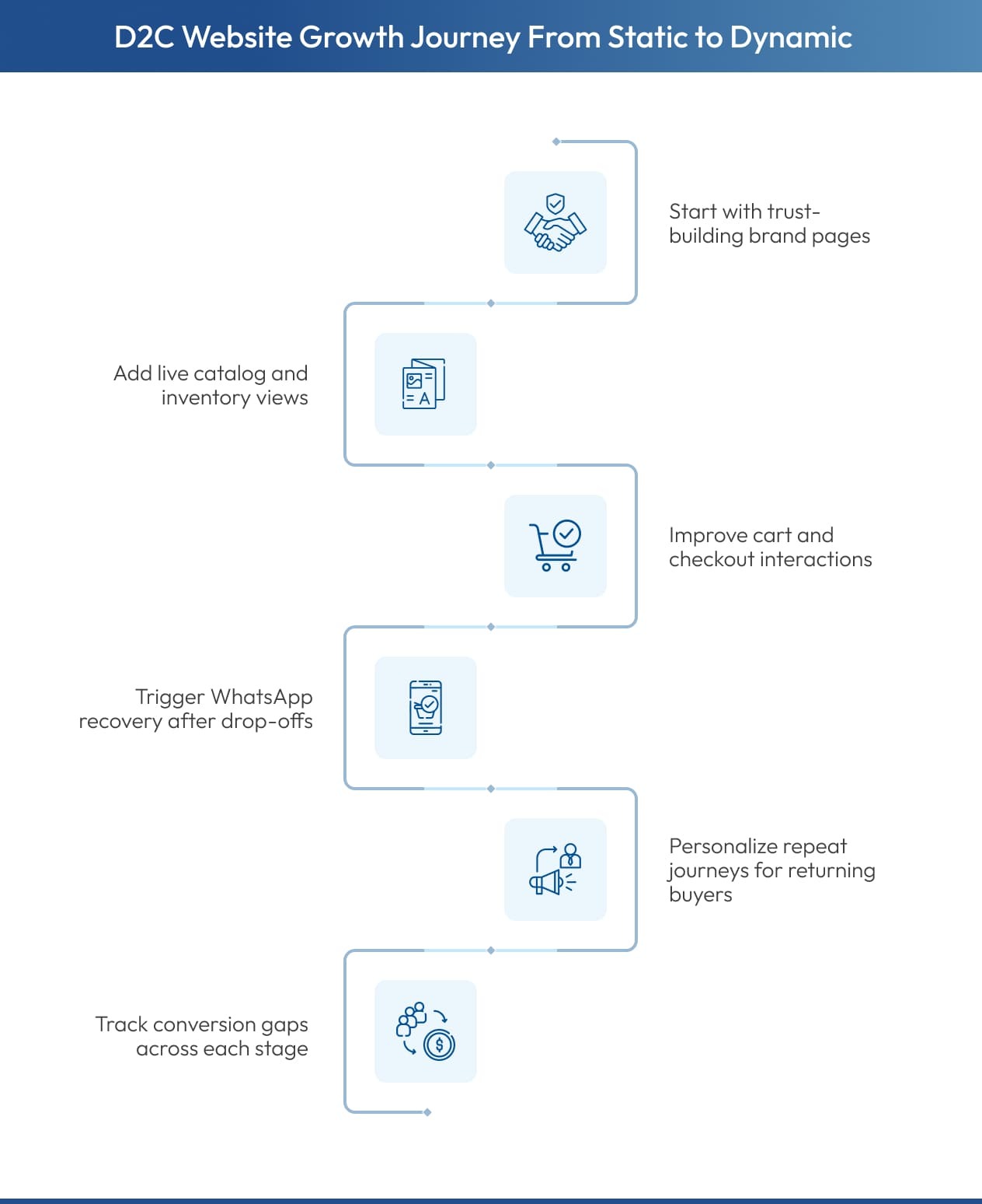 Growth journey from static pages to dynamic ecommerce conversion