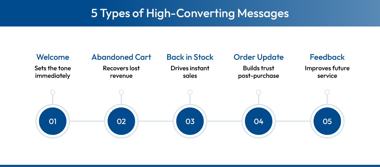 High conversion messages for WhatsApp