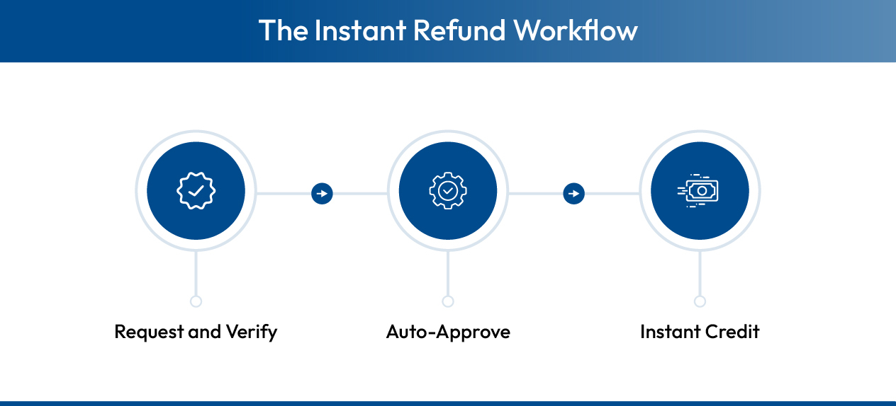 How Instant Refunds Work in 3 Simple Steps