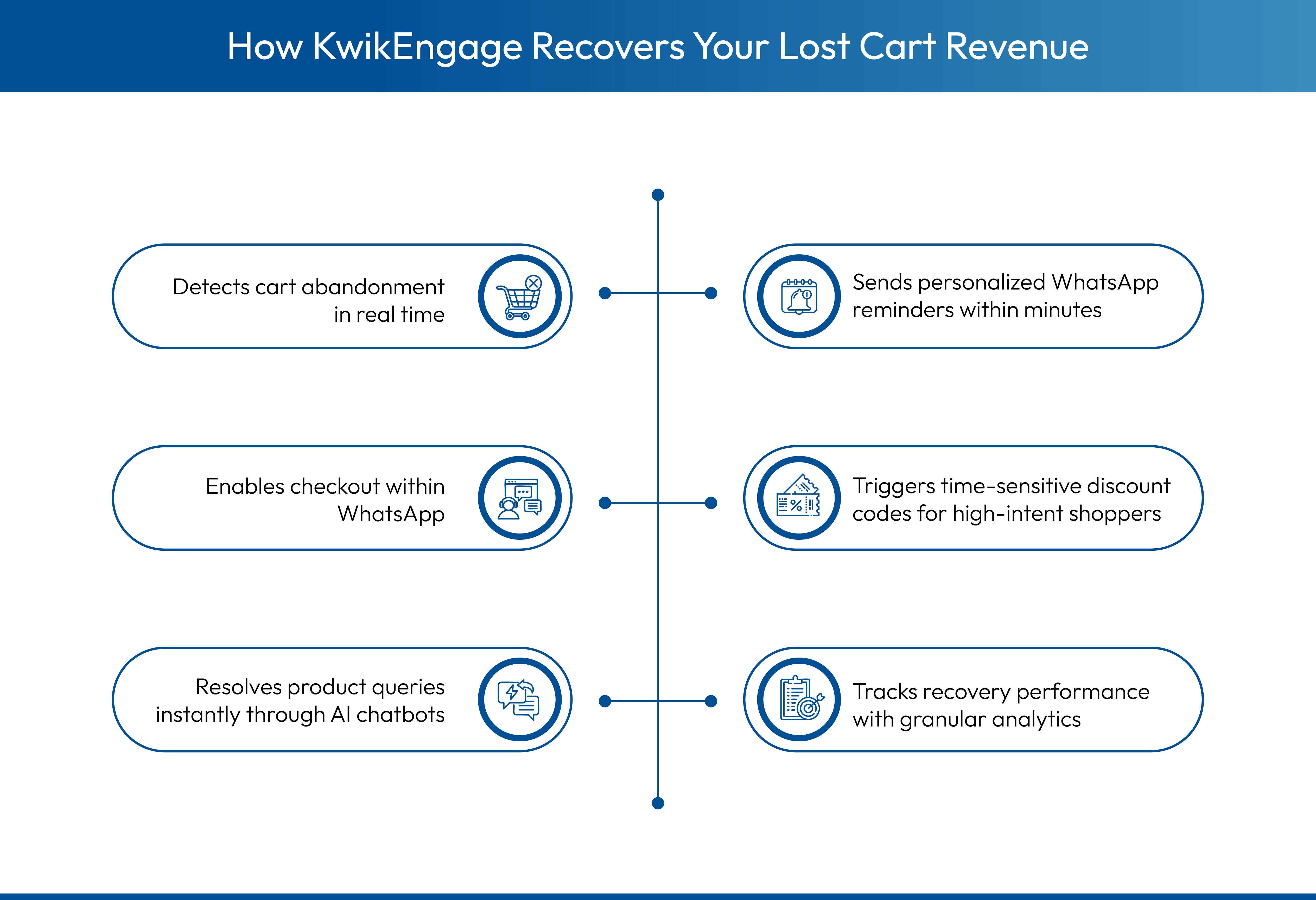 How Kwik Engage helps recover your lost cart revenue