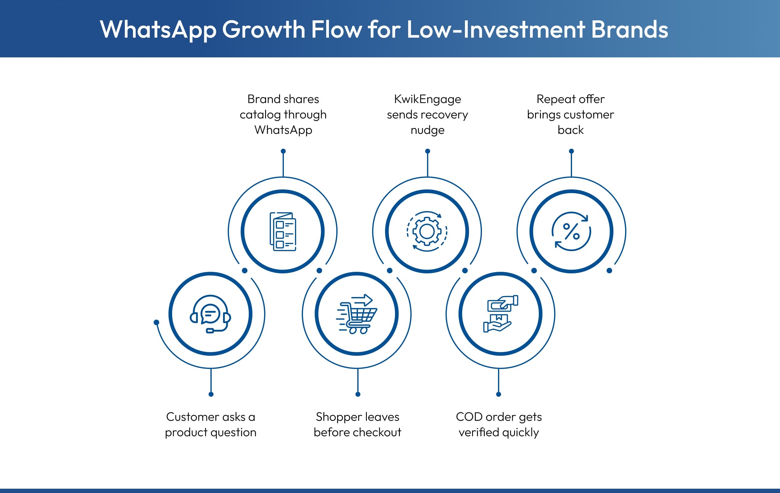 How low-investment brands can achieve growth through WhatsApp
