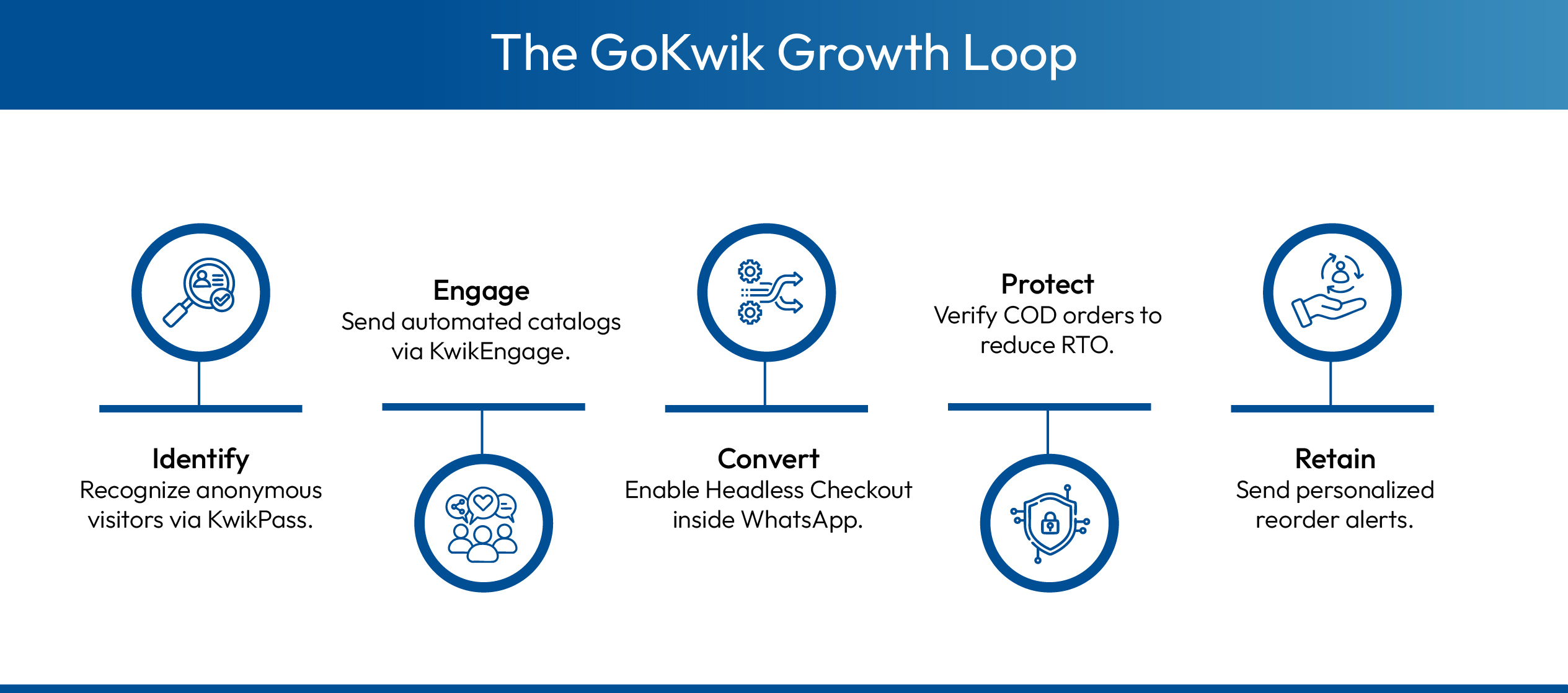 The Strategic Advantage: Integrating GoKwik Apps with WhatsApp
