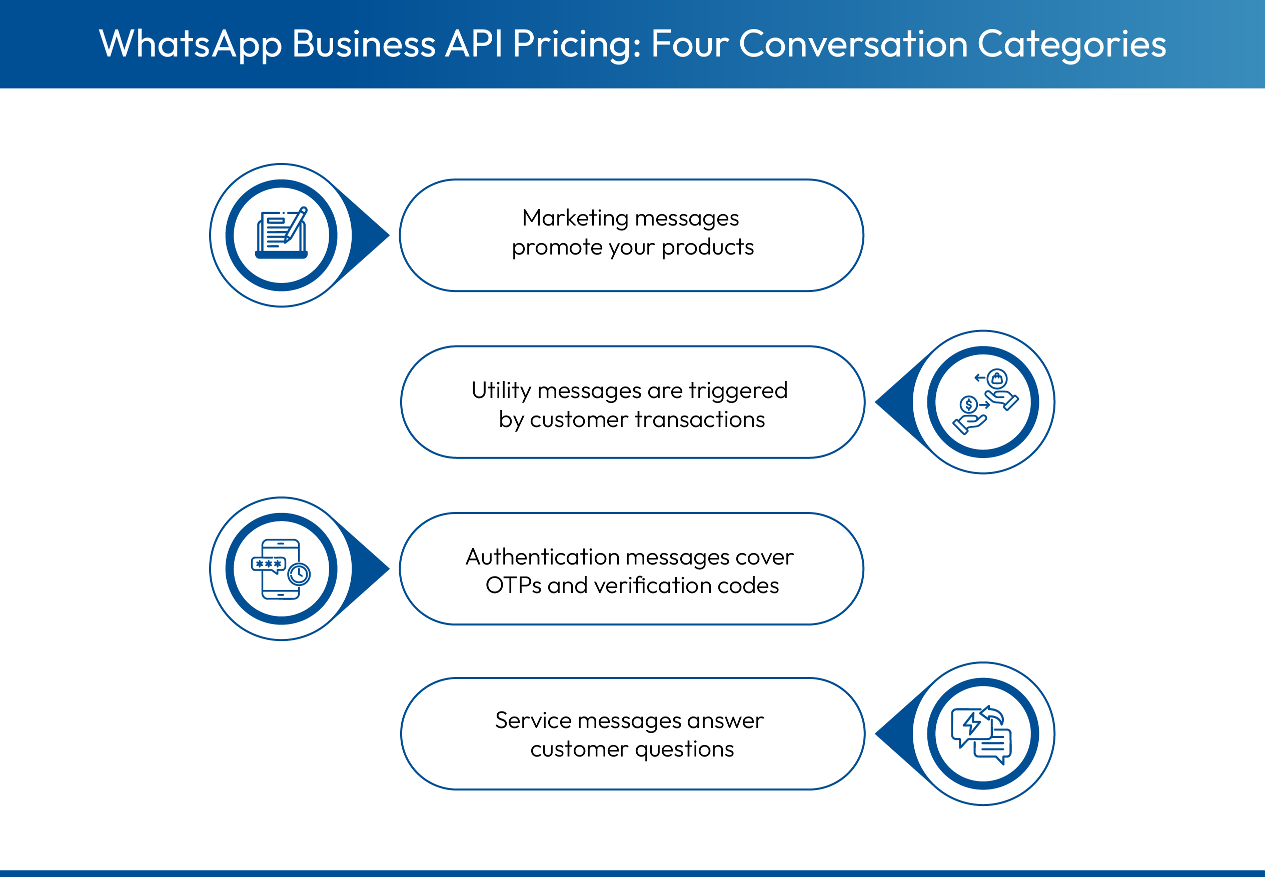 How WhatsApp API charges are categorized by Meta