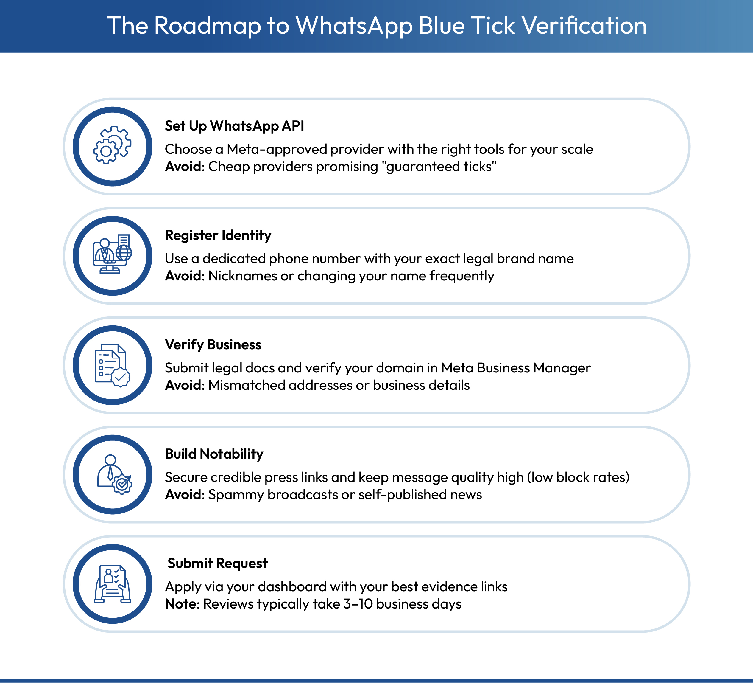 Infographic showing 5 steps of WhatsApp Blue Tick verification