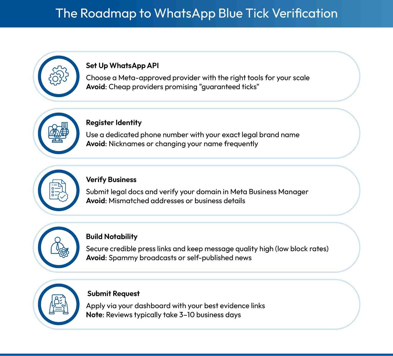 Infographic showing 5 steps of WhatsApp Blue Tick verification