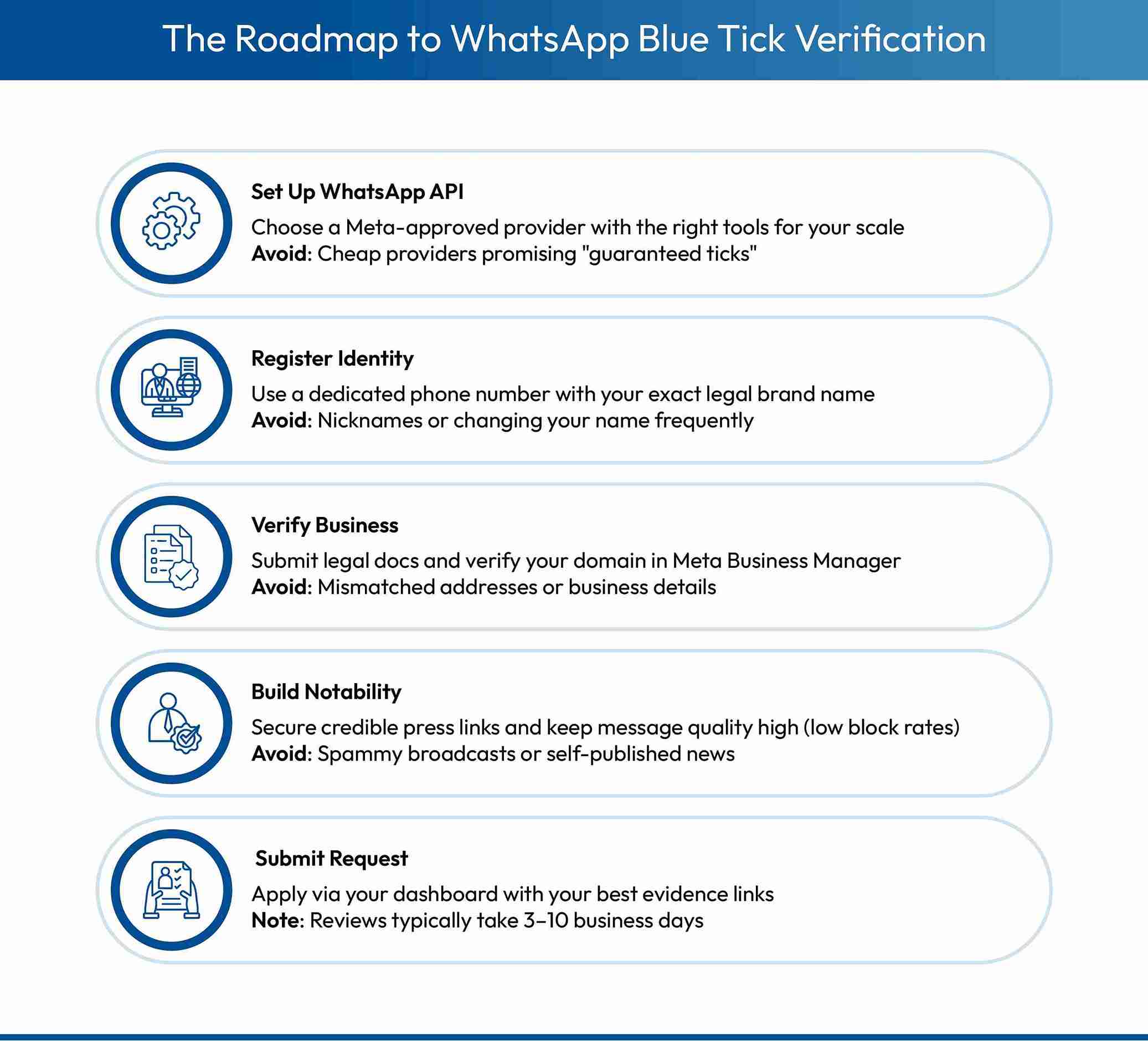 Infographic showing 5 steps of WhatsApp Blue Tick verification