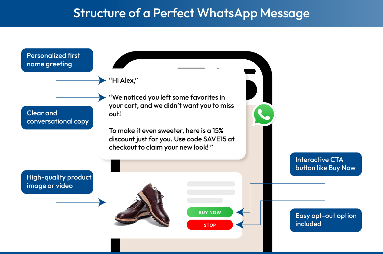 Key components of a WhatsApp Message