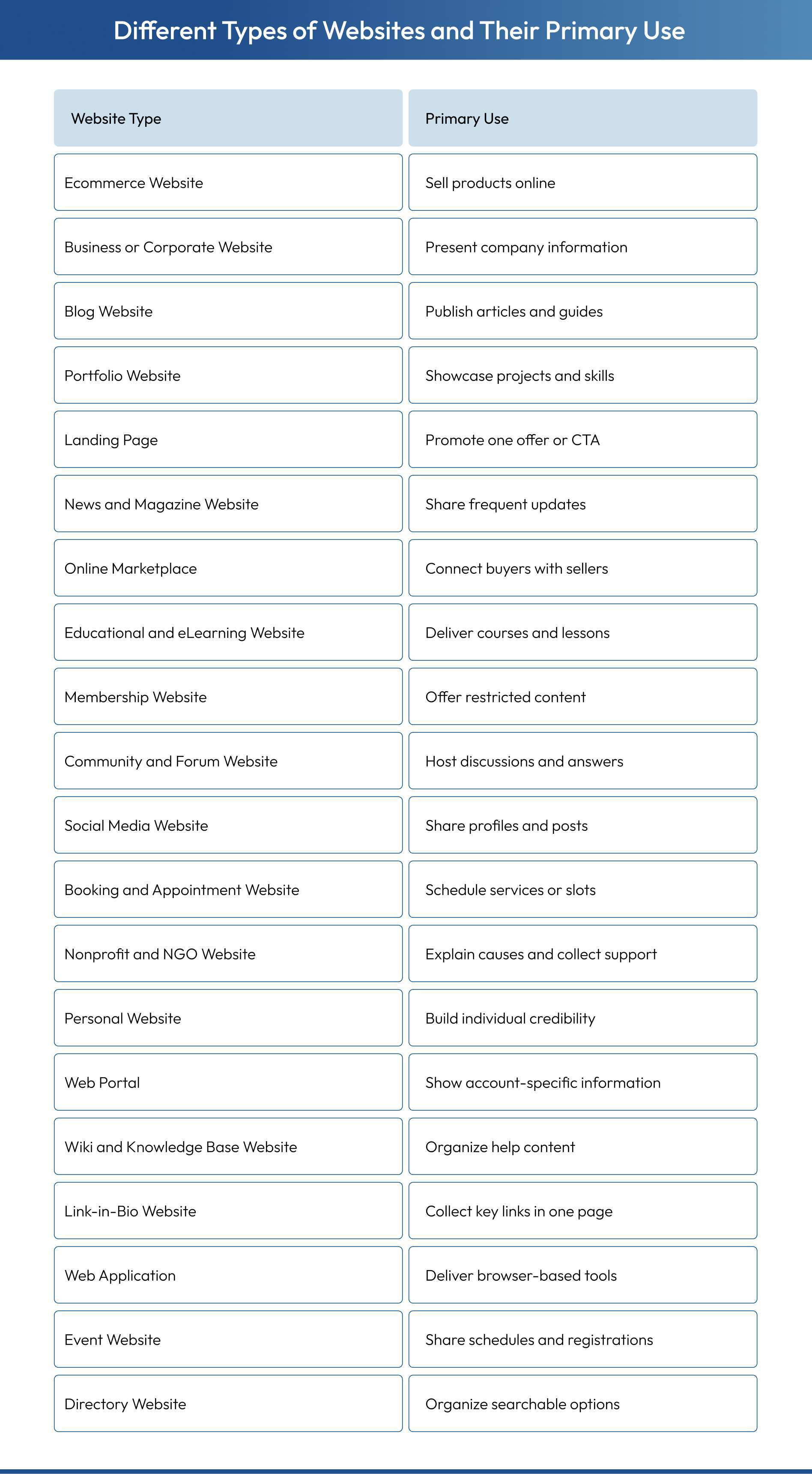 20 different types of websites