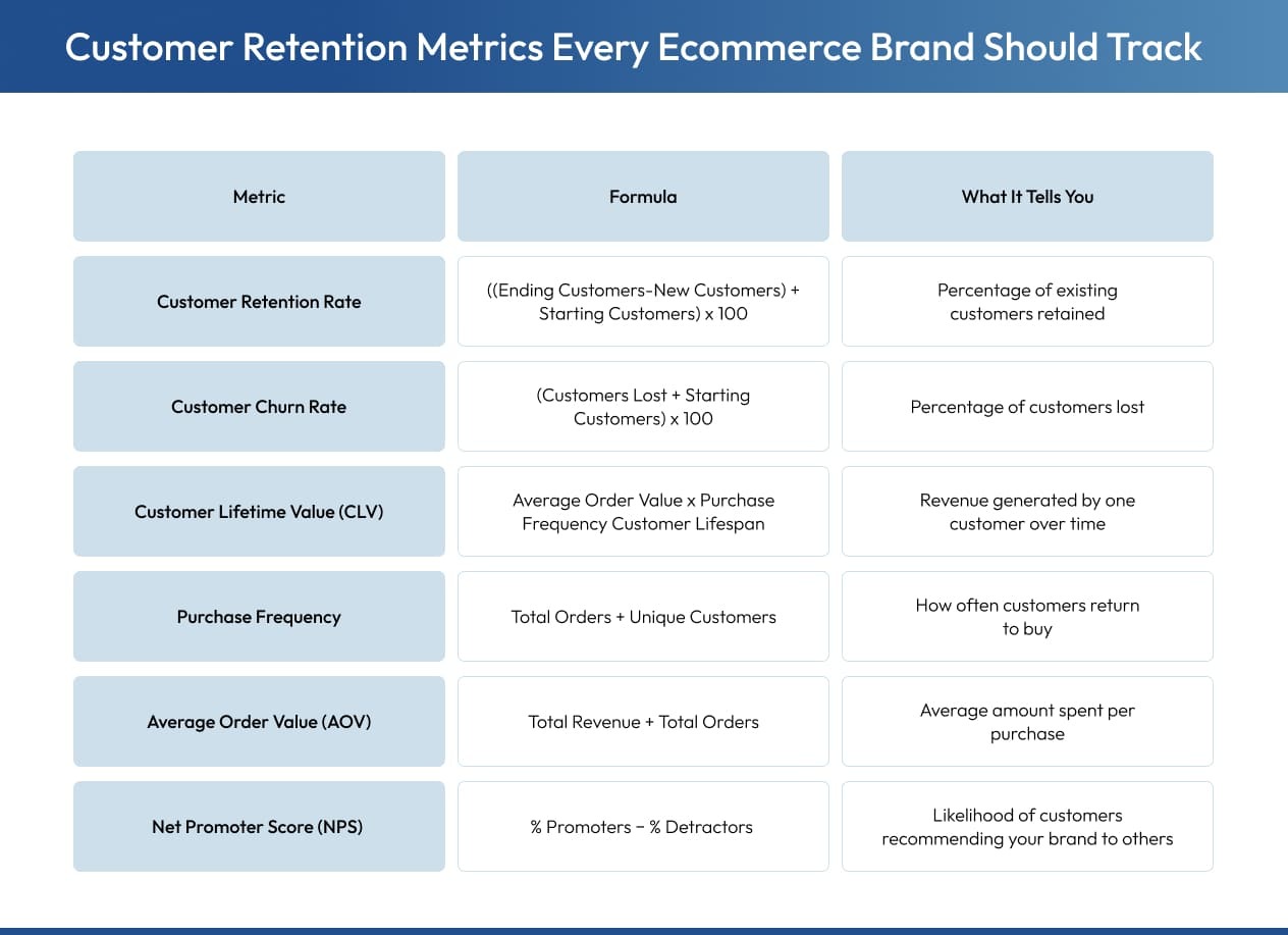 Key customer retention metrics, formulas, and what each metric measures.