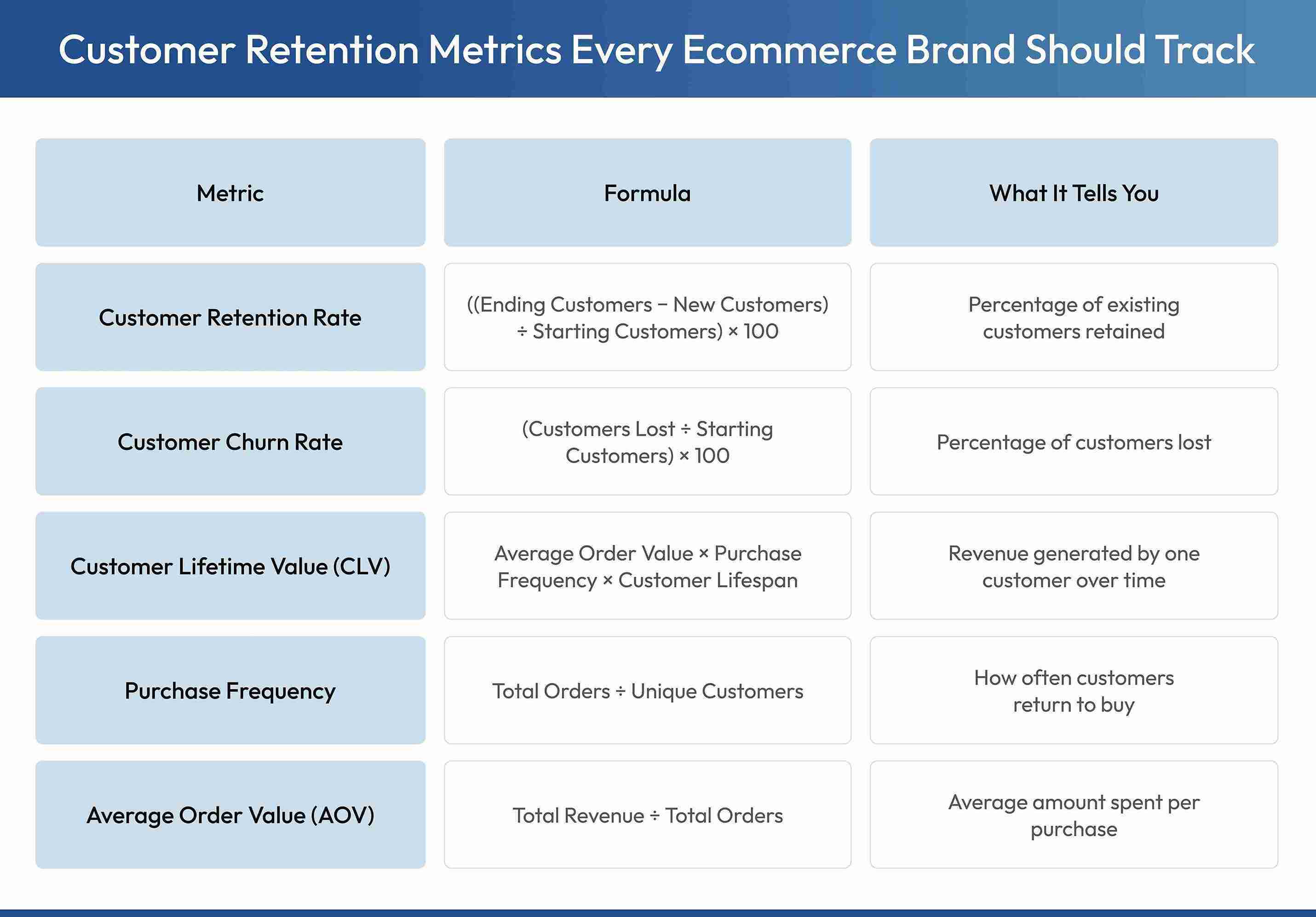Key customer retention metrics, formulas, and what each metric measures. 