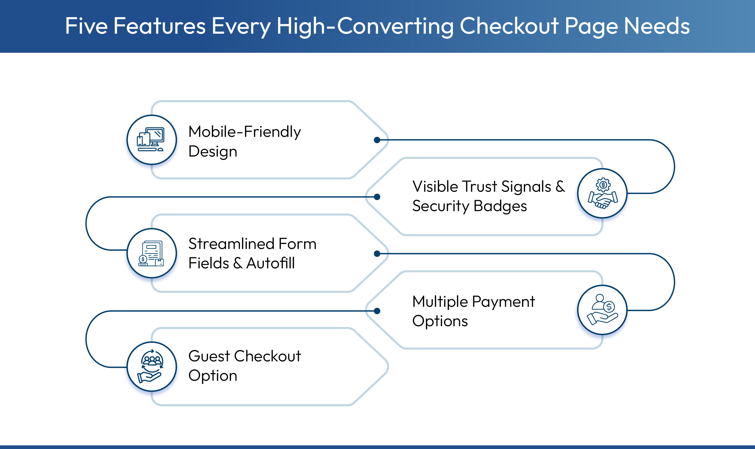 Key features required in a high-converting checkout page