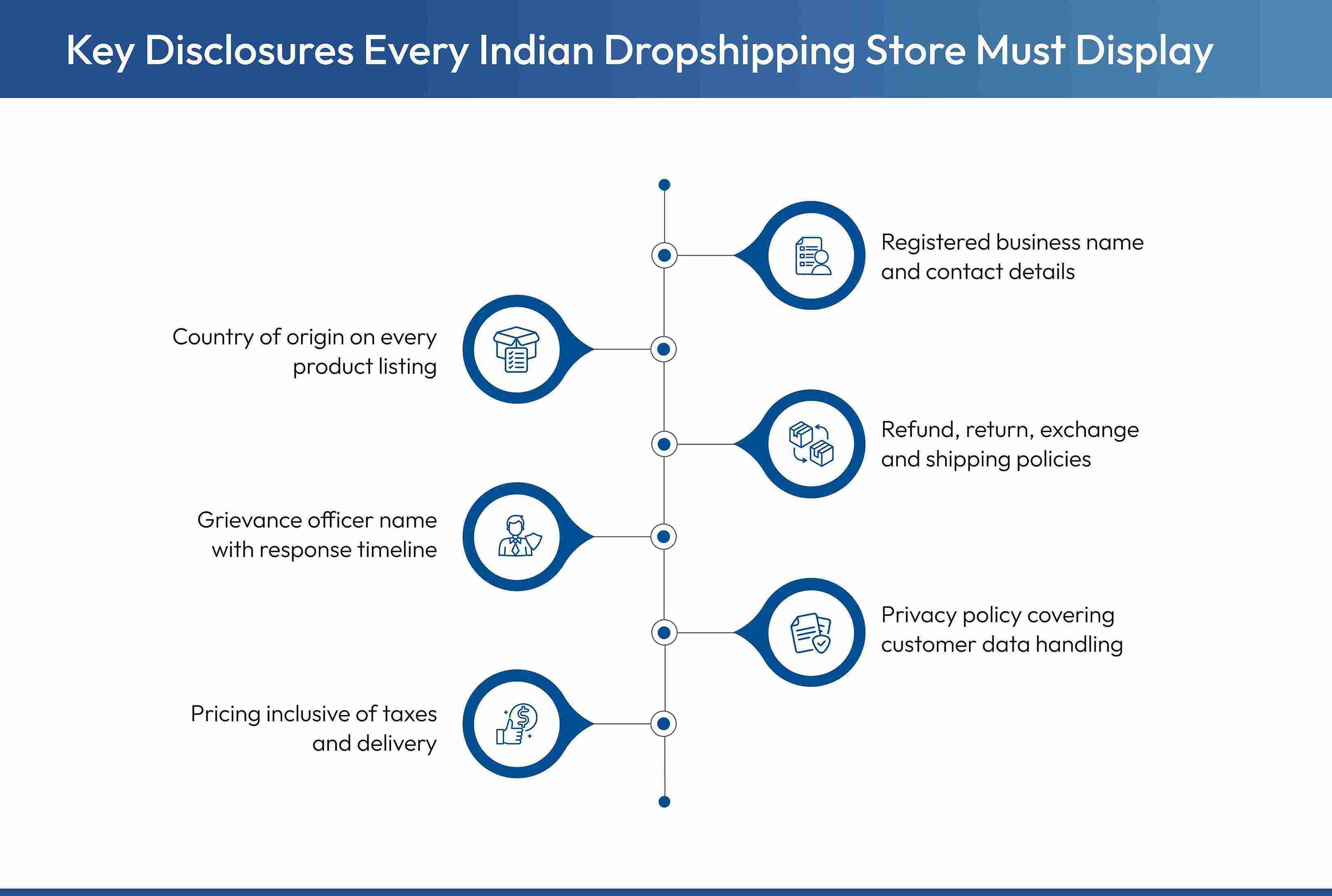 Key legal requirements for Indian dropshipping stores