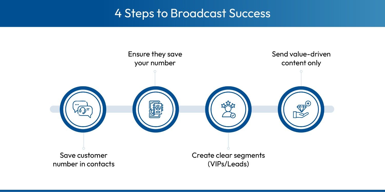 Key to successful WhatsApp Broadcasts