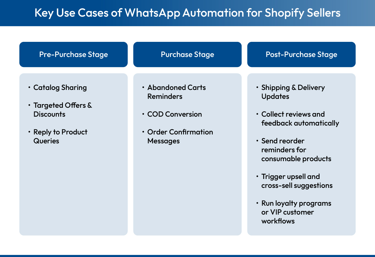 Key use cases of WhatsApp automation for Shopify sellers