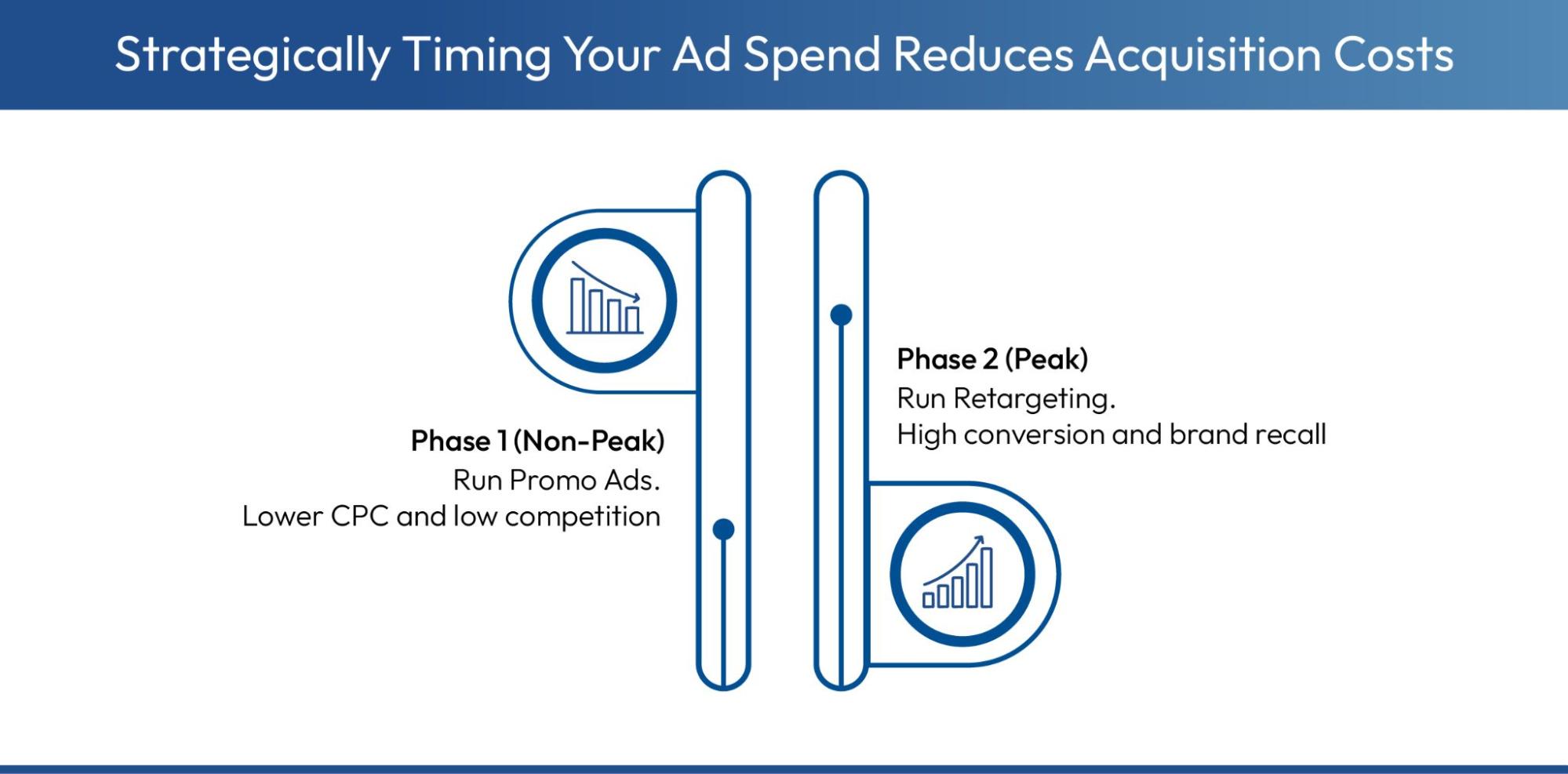 Lower customer acquisition cost ecommerce paid ads strategy.