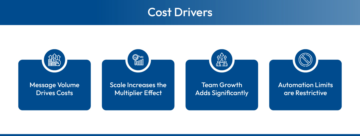 Major cost drivers of Wati Pricing
