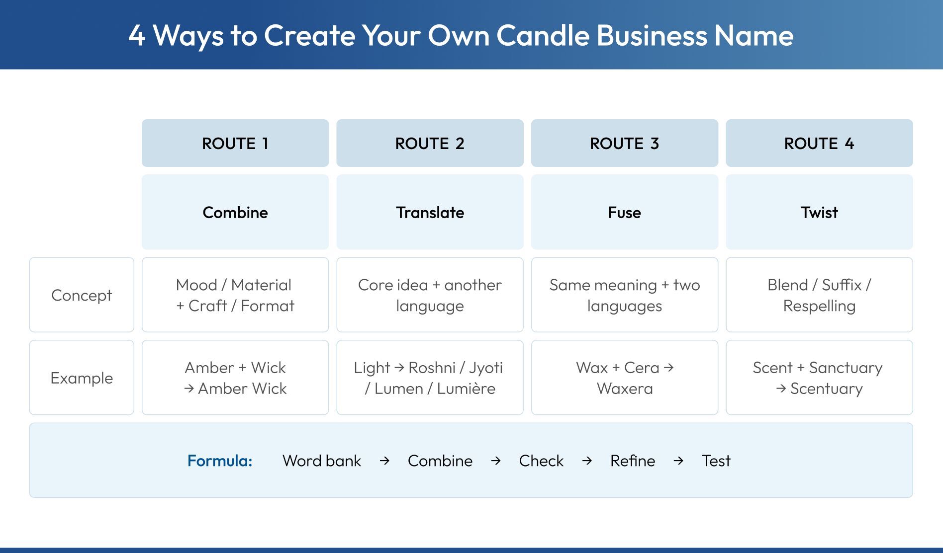 methods for generating candle business name ideas