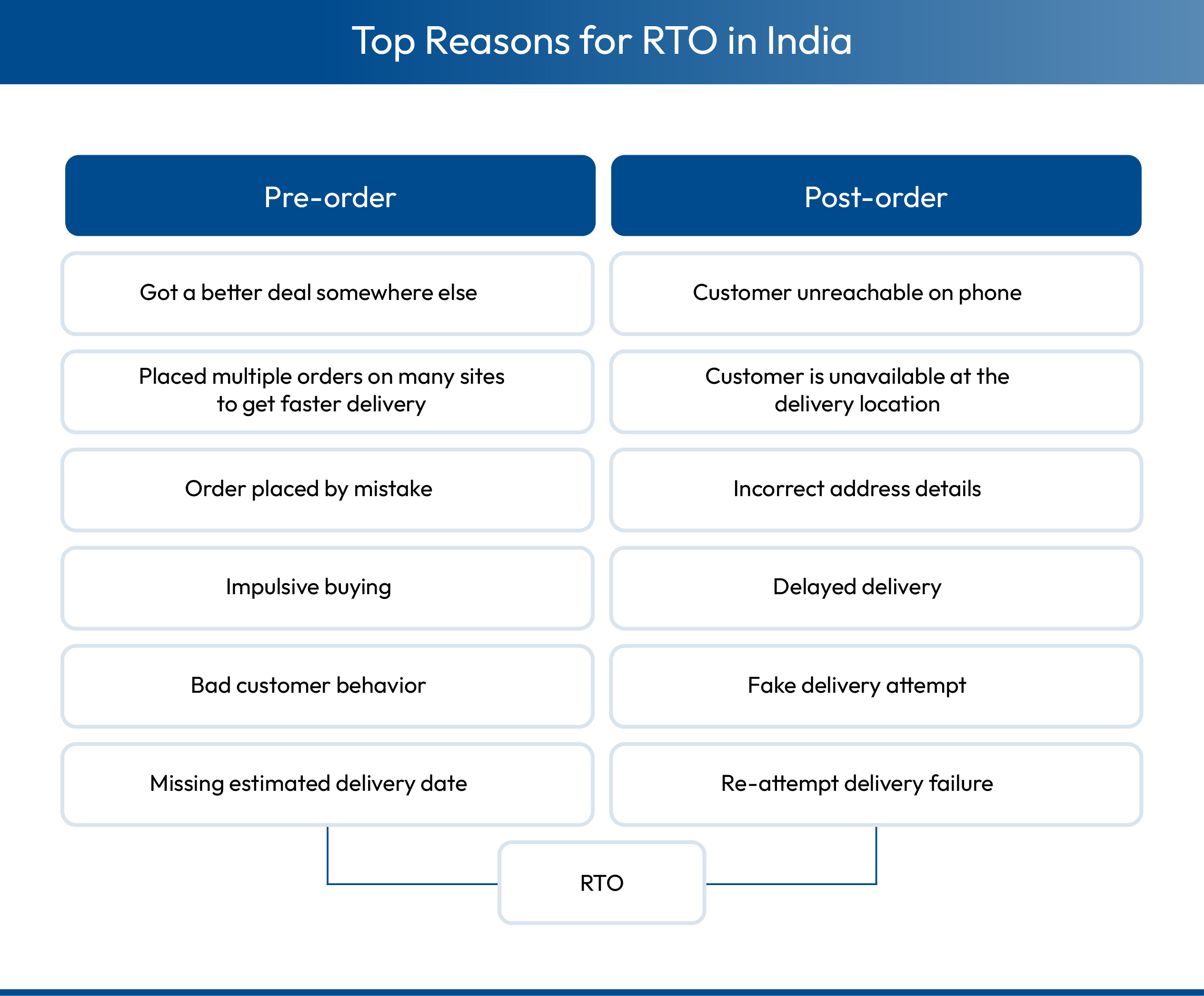Most common reasons for RTO in eCommerce