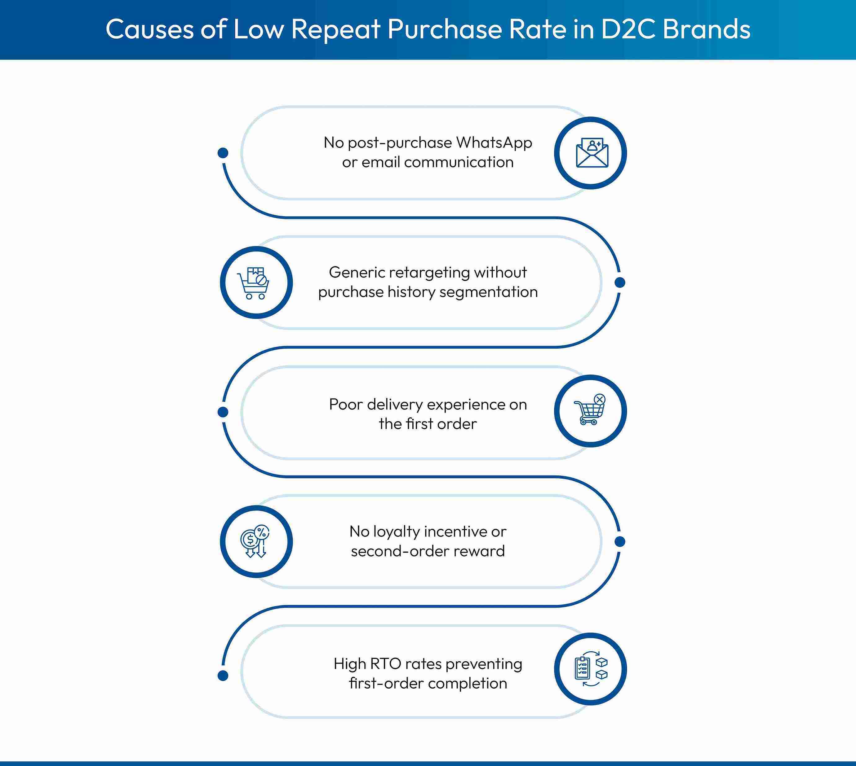 Reasons behind low purchase rates