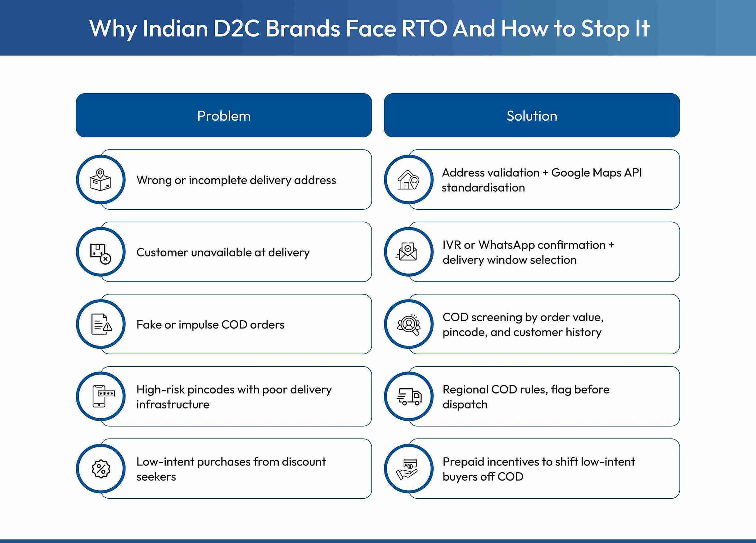 Root causes of high RTO rates in Indian ecommerce: wrong delivery address, customer unavailability, fake COD orders, high-risk pincodes, and low-intent purchases.