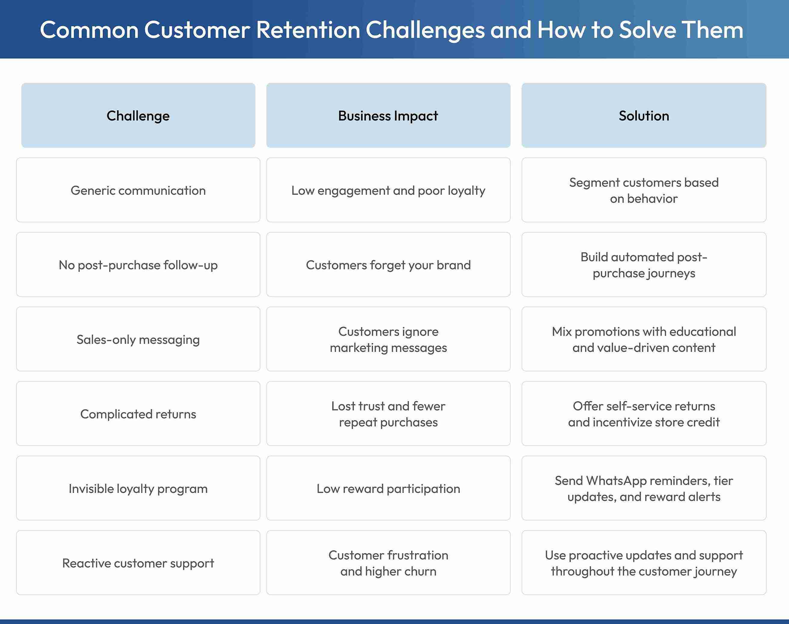 six common customer retention mistakes, their impact on retention, and practical solutions.