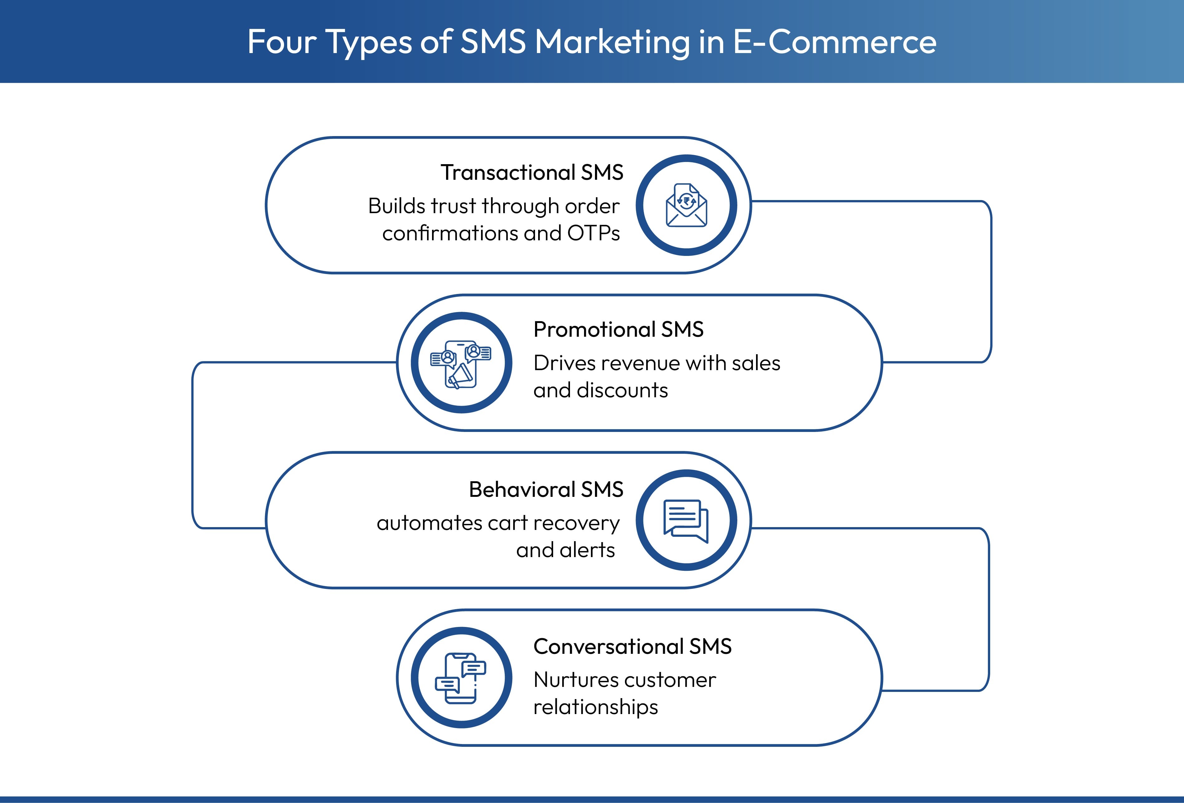 Four main types of SMS that e-commerce brands send to shoppers
