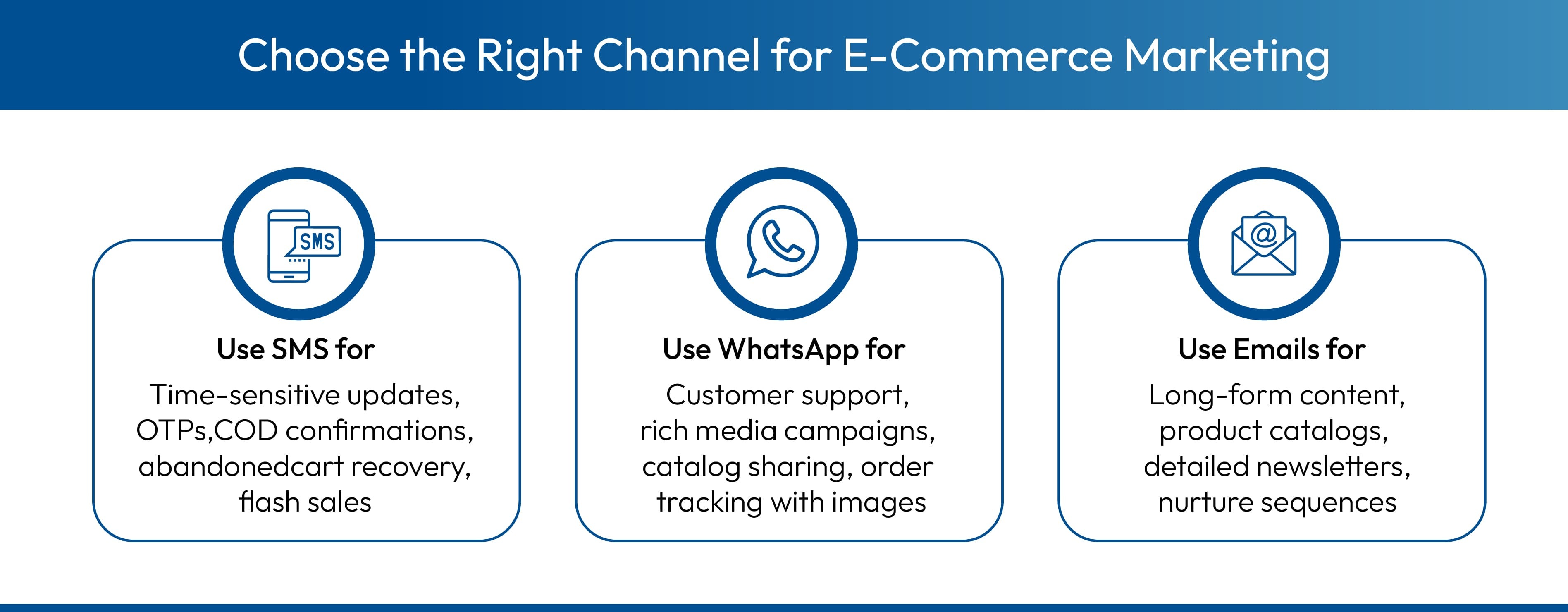 Ideal use-cases for each marketing channel, SMS, Email and WhatsApp
