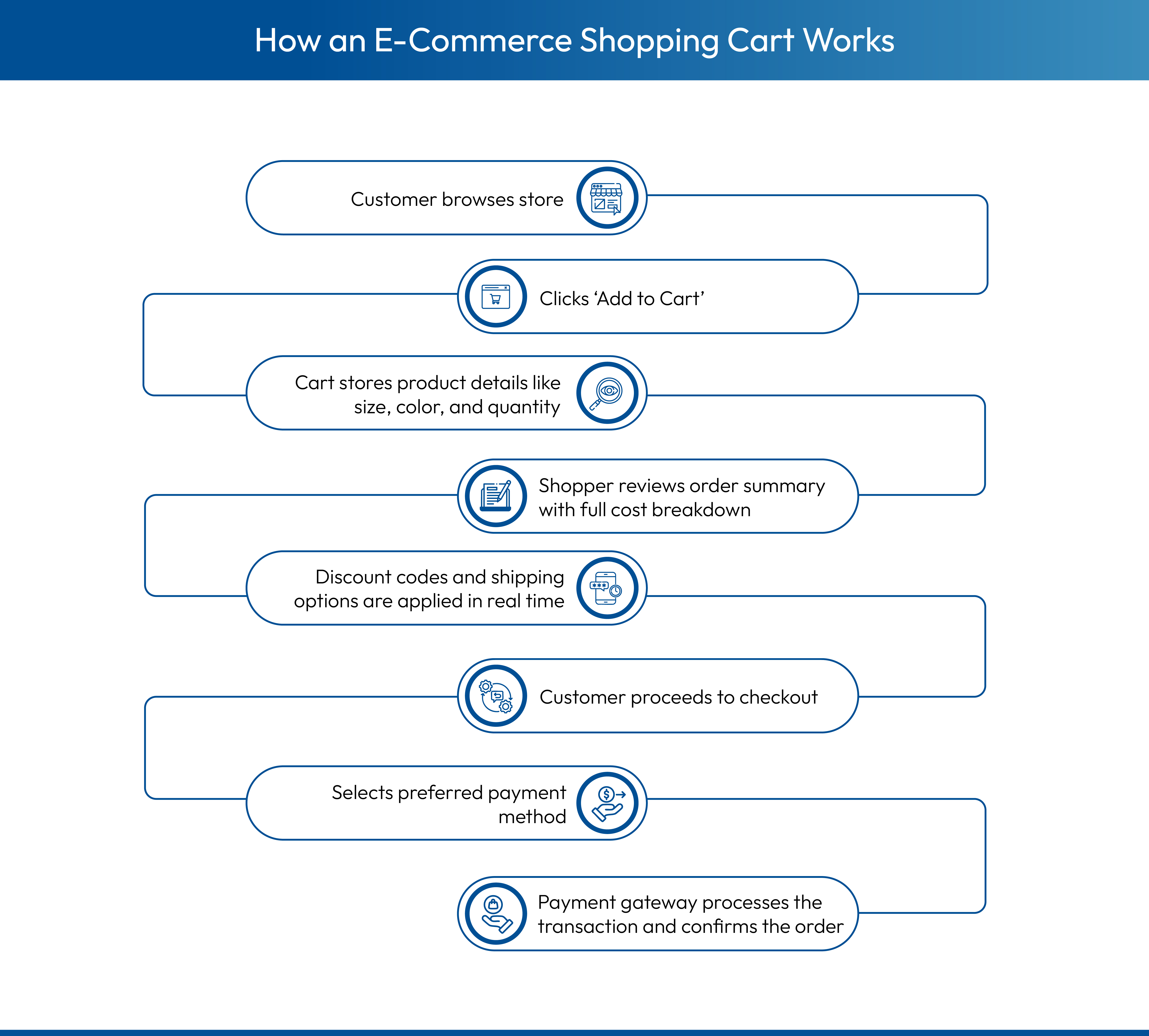 Steps explaining how an E-Commerce shopping cart works